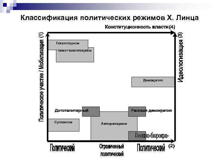 Классификация политических режимов Х. Линца Тоталитаризм Пост- тоталитаризм Демократия Султанизм Авторитаризм 