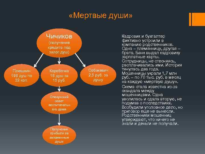  «Мертвые души» Чичиков (получение кредита под залог душ) Плюшкин 198 душ по 32