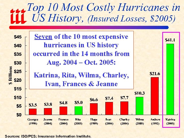 Top 10 Most Costly Hurricanes in US History, (Insured Losses, $2005) Seven of the