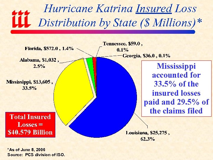 Hurricane Katrina Insured Loss Distribution by State ($ Millions)* Total Insured Losses = $40.