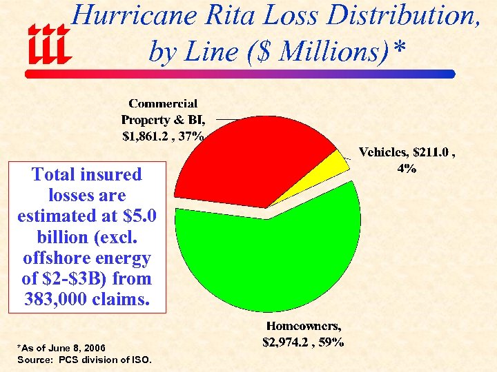 Hurricane Rita Loss Distribution, by Line ($ Millions)* Total insured losses are estimated at