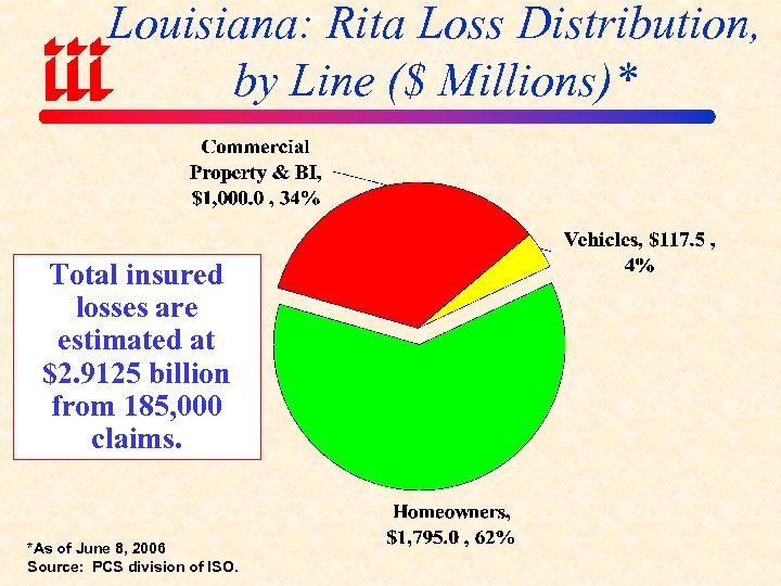 Louisiana: Rita Loss Distribution, by Line ($ Millions)* Total insured losses are estimated at