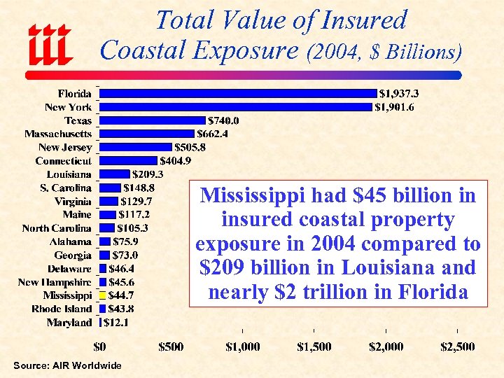 Total Value of Insured Coastal Exposure (2004, $ Billions) Mississippi had $45 billion in