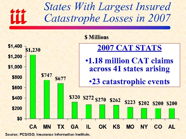 States With Largest Insured Catastrophe Losses in 2007 CAT STATS • 1. 18 million