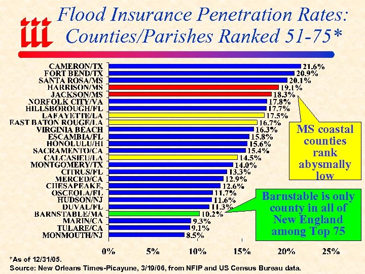 Flood Insurance Penetration Rates: Counties/Parishes Ranked 51 -75* MS coastal counties rank abysmally low