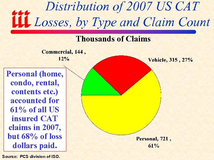 Distribution of 2007 US CAT Losses, by Type and Claim Count Thousands of Claims