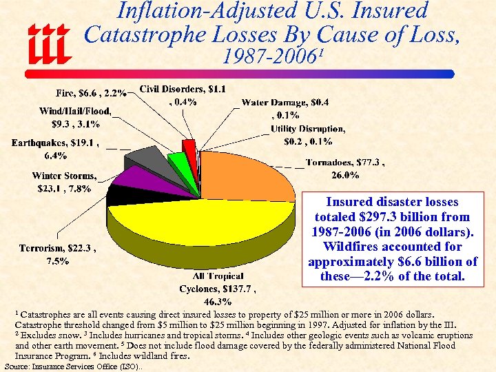 Inflation-Adjusted U. S. Insured Catastrophe Losses By Cause of Loss, 1987 -2006¹ Insured disaster