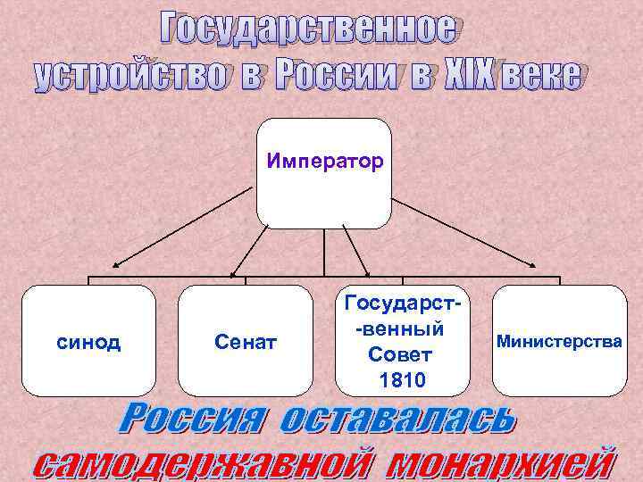 Государственное устройство в России в XIX веке Император синод Сенат Государст-венный Совет 1810 Министерства