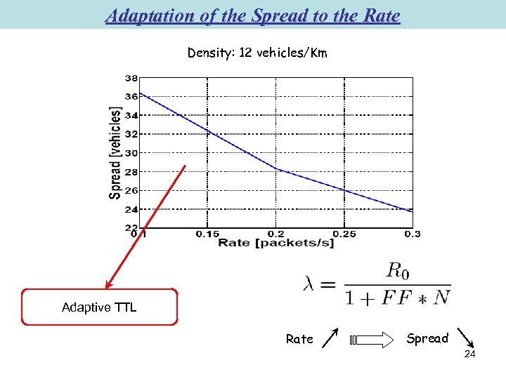 Adaptation of the Spread to the Rate Density: 12 vehicles/Km Adaptive TTL Rate Spread