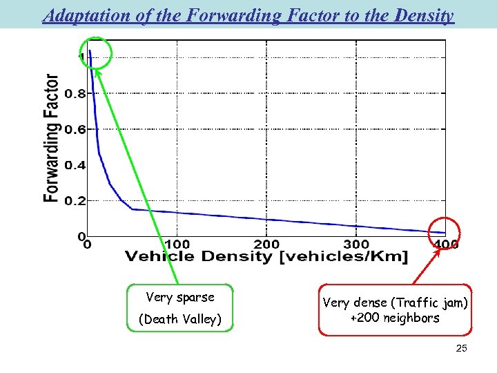 Adaptation of the Forwarding Factor to the Density Very sparse (Death Valley) Very dense