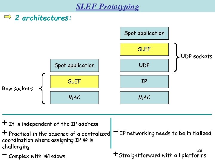 SLEF Prototyping 2 architectures: Spot application SLEF Spot application UDP SLEF IP MAC UDP
