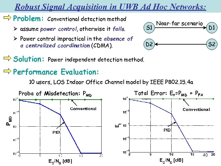 Robust Signal Acquisition in UWB Ad Hoc Networks: Problem: Conventional detection method Ø assume