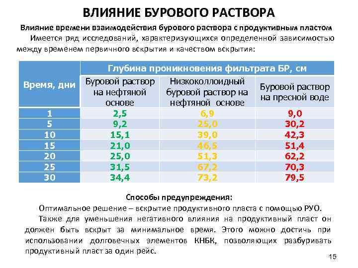 ВЛИЯНИЕ БУРОВОГО РАСТВОРА Влияние времени взаимодействия бурового раствора с продуктивным пластом Имеется ряд исследований,