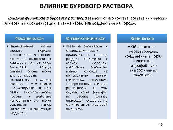 ВЛИЯНИЕ БУРОВОГО РАСТВОРА Влияние фильтрата бурового раствора зависит от его состава, состава химических примесей