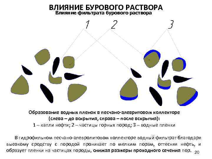 ВЛИЯНИЕ БУРОВОГО РАСТВОРА Влияние фильтрата бурового раствора Образование водных пленок в песчано алевритовом коллекторе