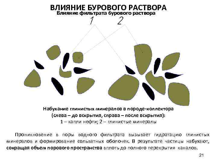 ВЛИЯНИЕ БУРОВОГО РАСТВОРА Влияние фильтрата бурового раствора Набухание глинистых минералов в породе коллектора (слева