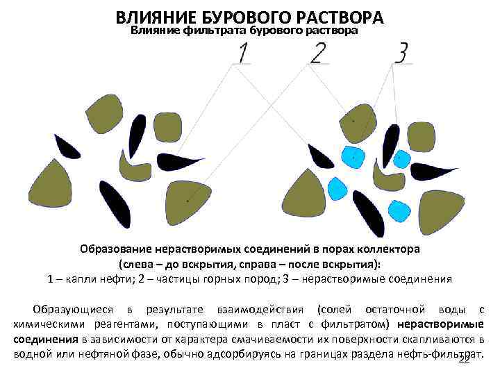 ВЛИЯНИЕ БУРОВОГО РАСТВОРА Влияние фильтрата бурового раствора Образование нерастворимых соединений в порах коллектора (слева