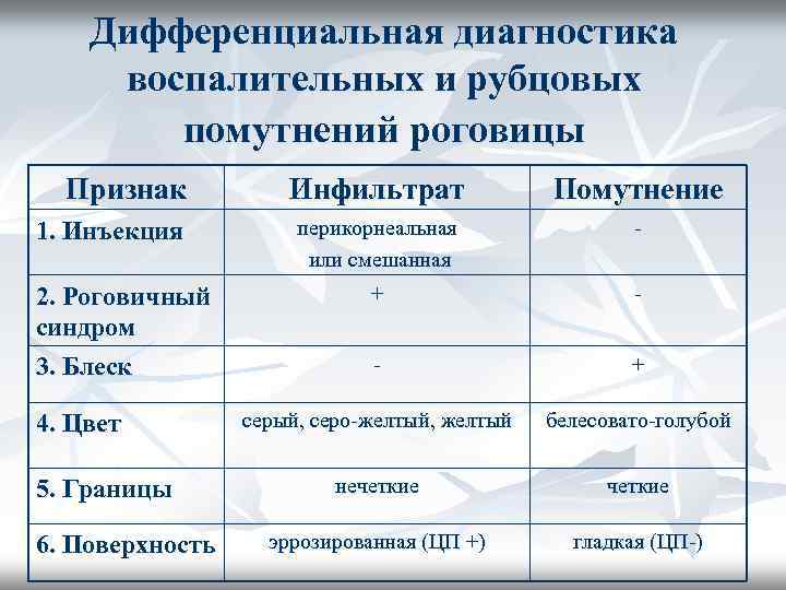 Дифференциальная диагностика воспалительных и рубцовых помутнений роговицы Признак 1. Инъекция 2. Роговичный синдром 3.