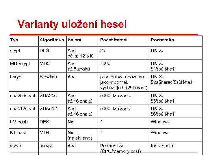 Varianty uložení hesel Typ Algoritmus Solení Počet iterací Poznámka crypt DES Ano délka 12