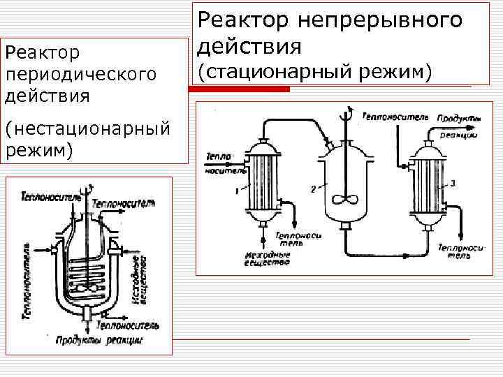 Реактор периодического действия (нестационарный режим) Реактор непрерывного действия (стационарный режим) 