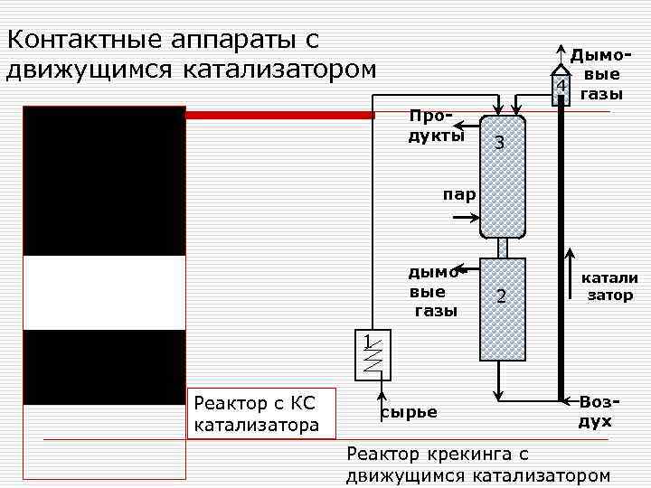 Контактные аппараты с движущимся катализатором Дымовые 4 газы Продукты 3 пар дымовые газы 2