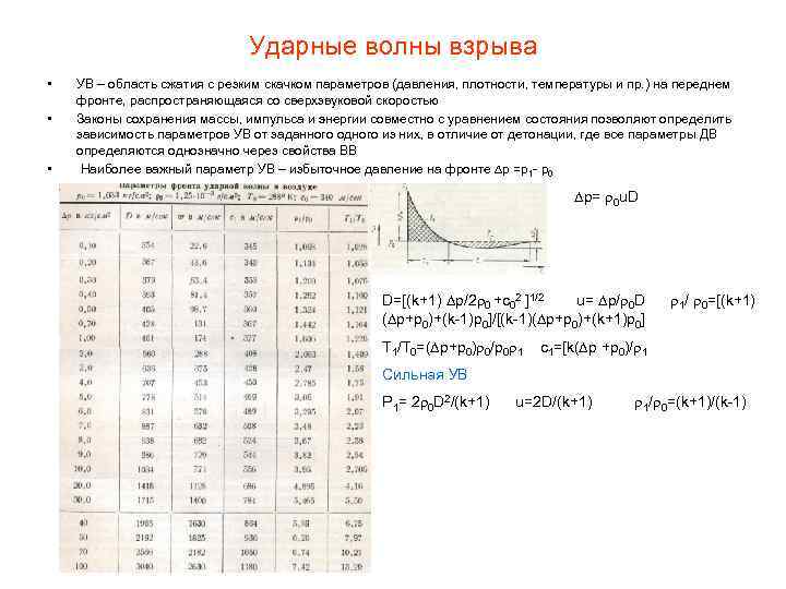 Ударные волны взрыва • • • УВ – область сжатия с резким скачком параметров