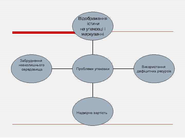 Відображення істини на упаковці і маркуванні Забруднення навколишнього середовища Проблеми упаковки Надмірна вартість Використання