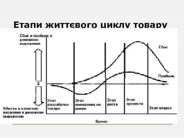 Етапи життєвого циклу товару 