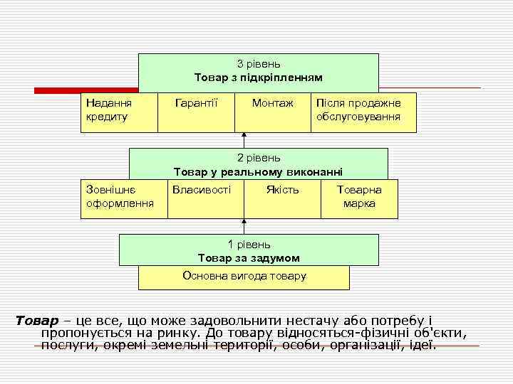 3 рівень Товар з підкріпленням Надання кредиту Гарантії Монтаж Після продажне обслуговування 2 рівень