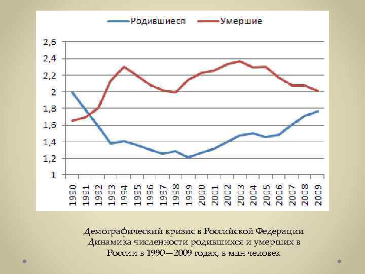 Демографический кризис 20 века