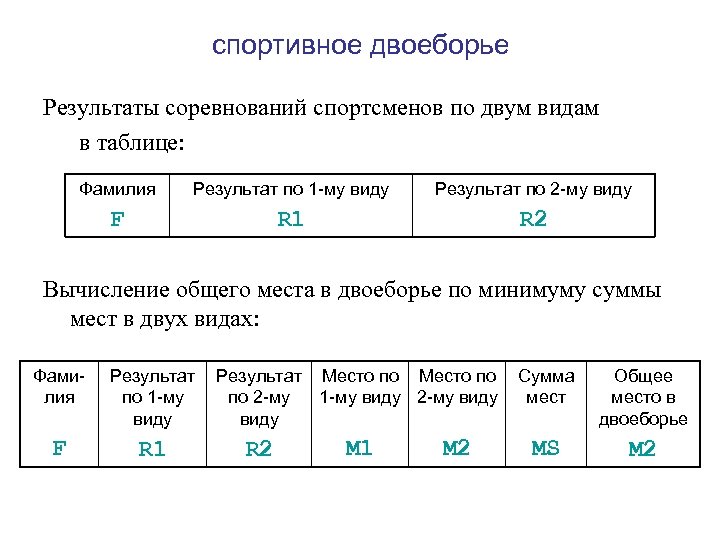 спортивное двоеборье Результаты соревнований спортсменов по двум видам в таблице: Фамилия Результат по 1