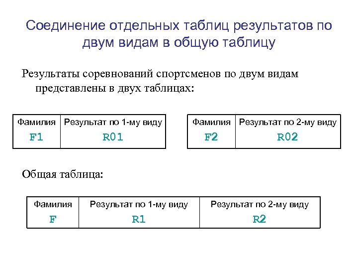 Соединение отдельных таблиц результатов по двум видам в общую таблицу Результаты соревнований спортсменов по