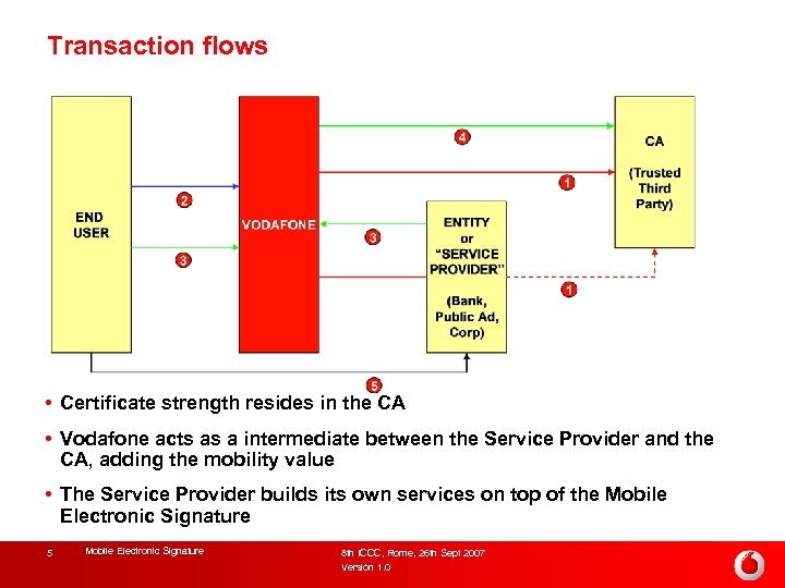 Transaction flows • Certificate strength resides in the CA • Vodafone acts as a
