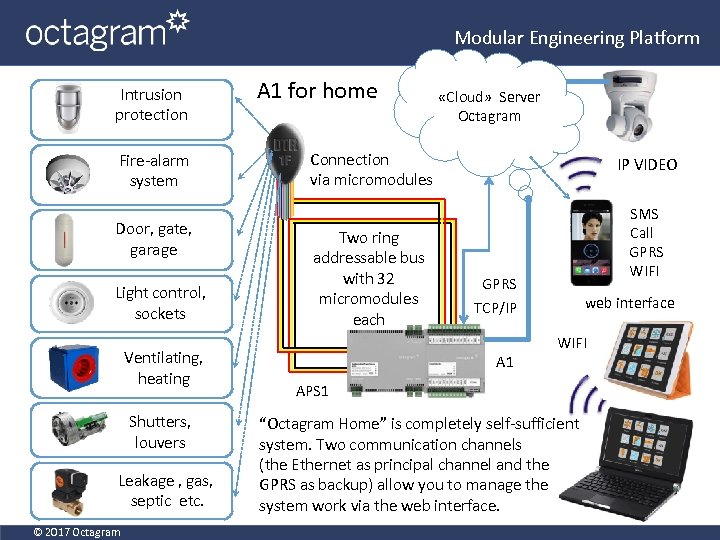 Modular Engineering Platform Intrusion protection Fire-alarm system Door, gate, garage Light control, sockets Ventilating,