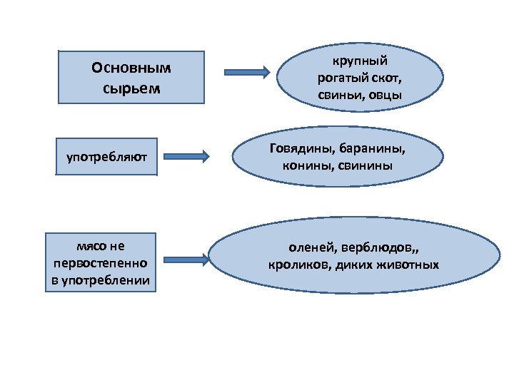 Основным сырьем употребляют мясо не первостепенно в употреблении крупный рогатый скот, свиньи, овцы Говядины,