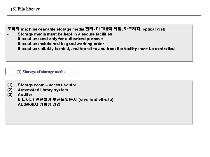 (6) File library 조직의 machine-readable storage media 관리- 마그네틱 테잎, 카트리지, optical disk Storage