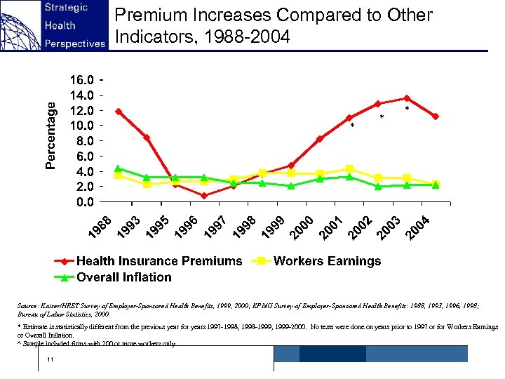 Premium Increases Compared to Other Indicators, 1988 -2004 * * * ^ Source: Kaiser/HRET