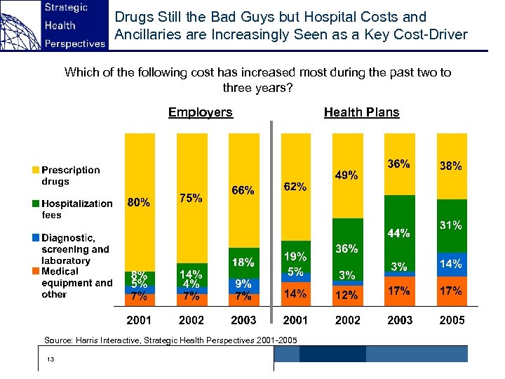 Drugs Still the Bad Guys but Hospital Costs and Ancillaries are Increasingly Seen as