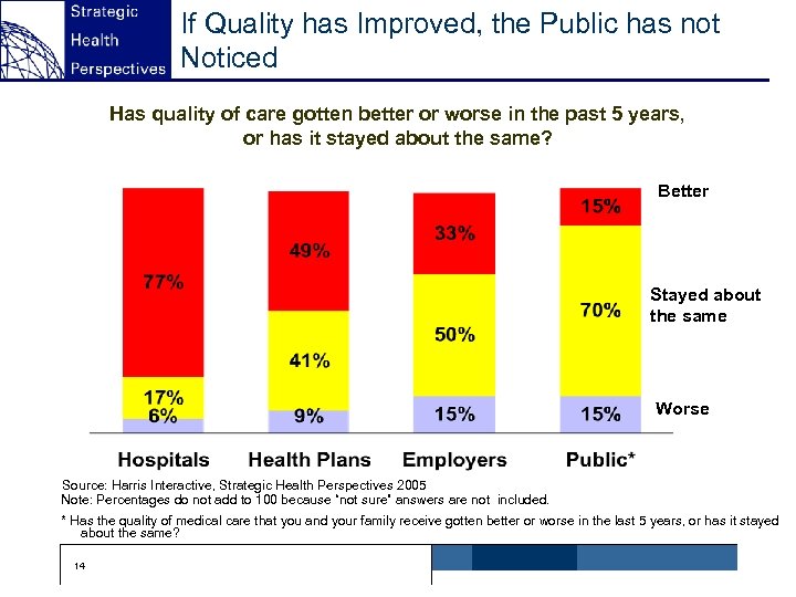 If Quality has Improved, the Public has not Noticed Has quality of care gotten