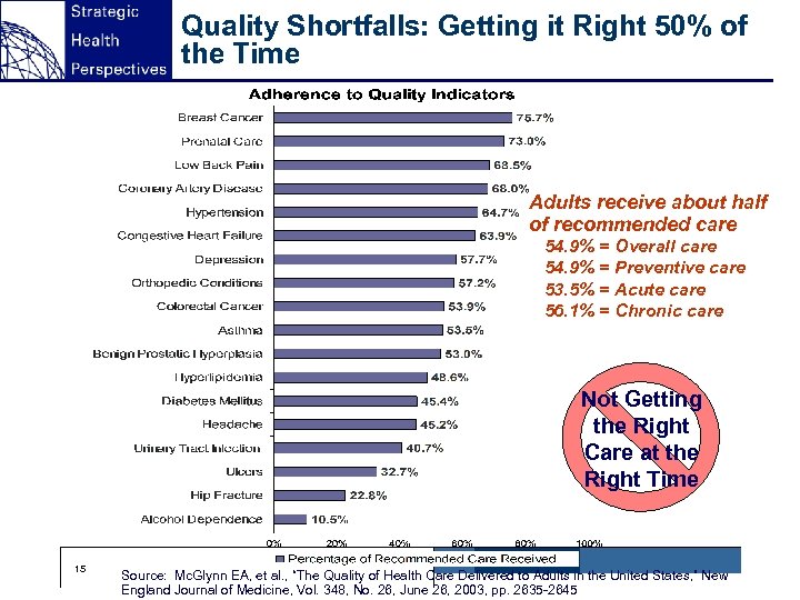 Quality Shortfalls: Getting it Right 50% of the Time Adults receive about half of