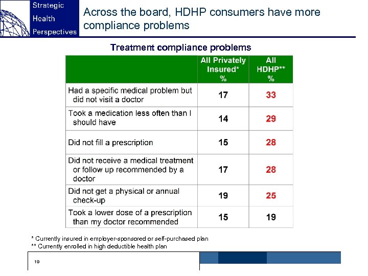 Across the board, HDHP consumers have more compliance problems Treatment compliance problems * Currently