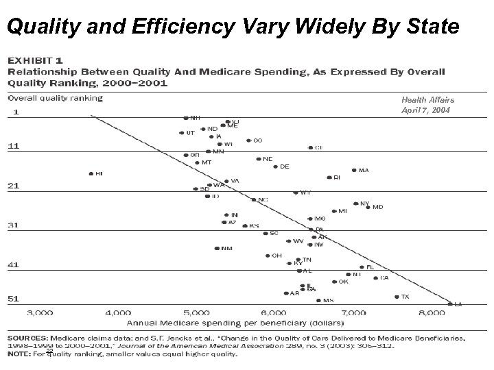 Quality and Efficiency Vary Widely By State Health Affairs April 7, 2004 22 