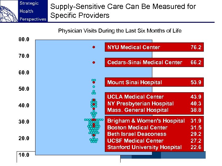 Supply-Sensitive Care Can Be Measured for Specific Providers Physician Visits During the Last Six