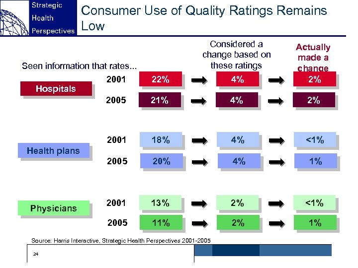 Consumer Use of Quality Ratings Remains Low Considered a change based on these ratings