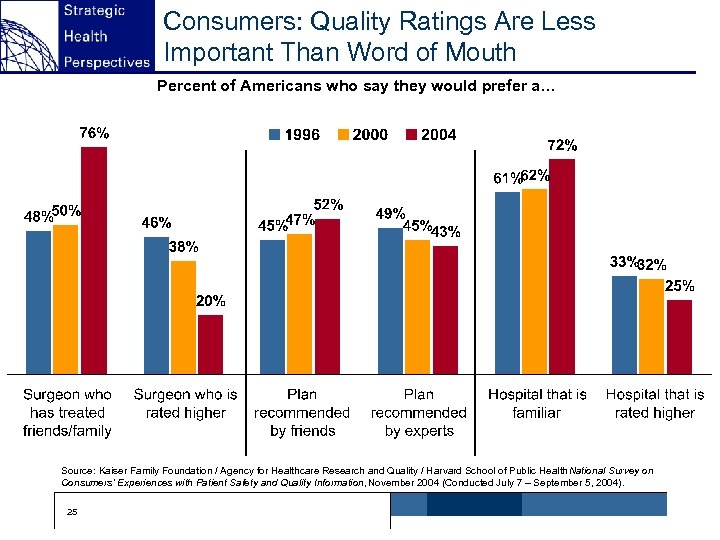 Consumers: Quality Ratings Are Less Important Than Word of Mouth Percent of Americans who