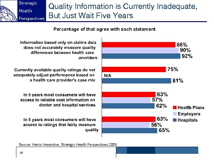 Quality Information is Currently Inadequate, But Just Wait Five Years Percentage of that agree