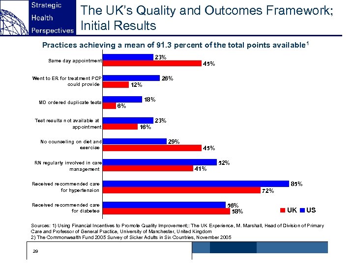 The UK’s Quality and Outcomes Framework; Initial Results Practices achieving a mean of 91.