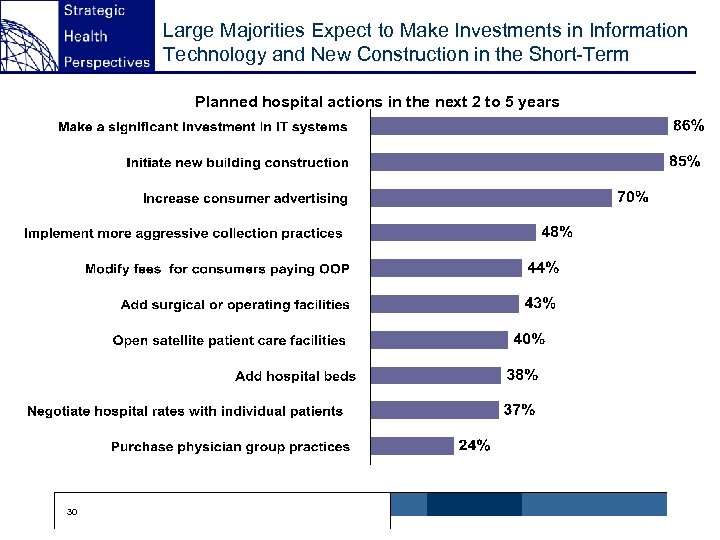 Large Majorities Expect to Make Investments in Information Technology and New Construction in the