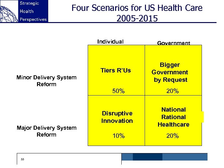 Four Scenarios for US Health Care 2005 -2015 Individual Tiers R’Us Minor Delivery System