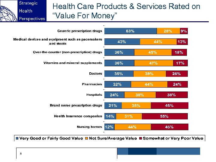 Health Care Products & Services Rated on “Value For Money” 8 